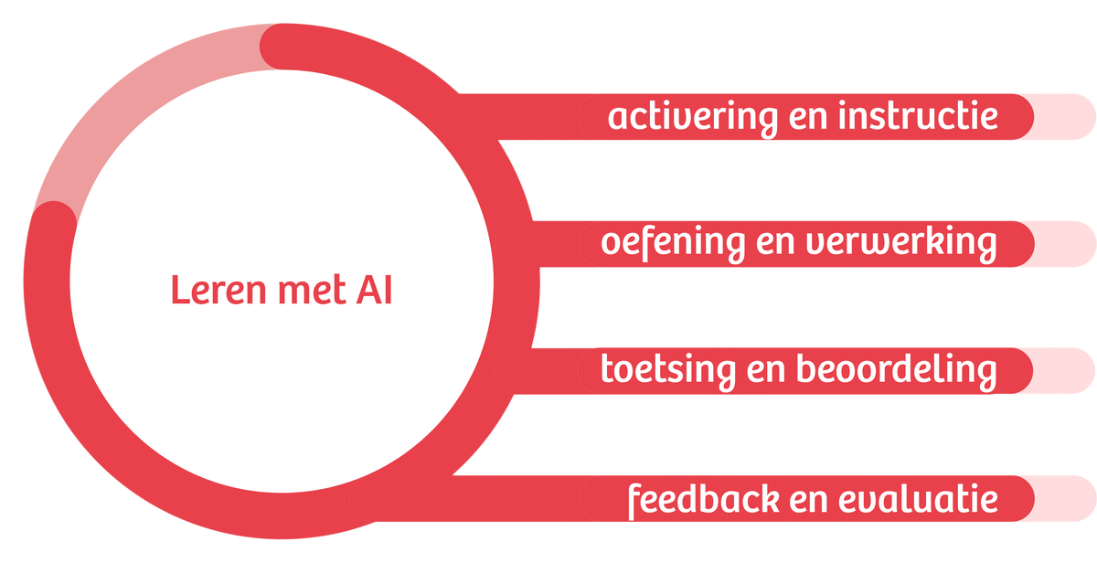 Leren met AI thumbnail